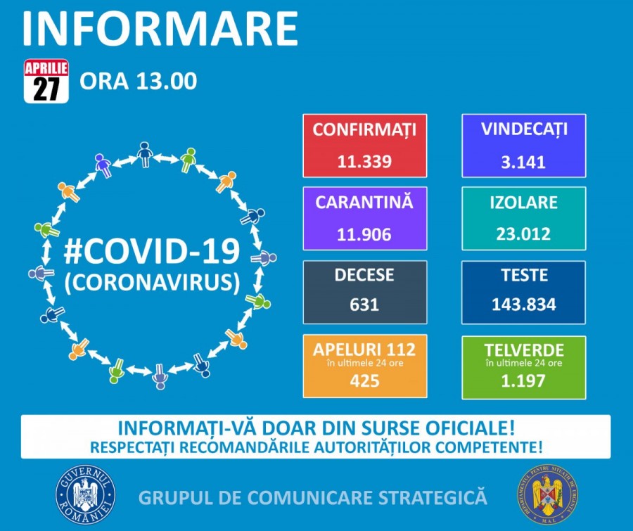 522 sunt arădeni, dintr-un total de 11.339 de cazuri de persoane infectate cu virusul COVID – 19