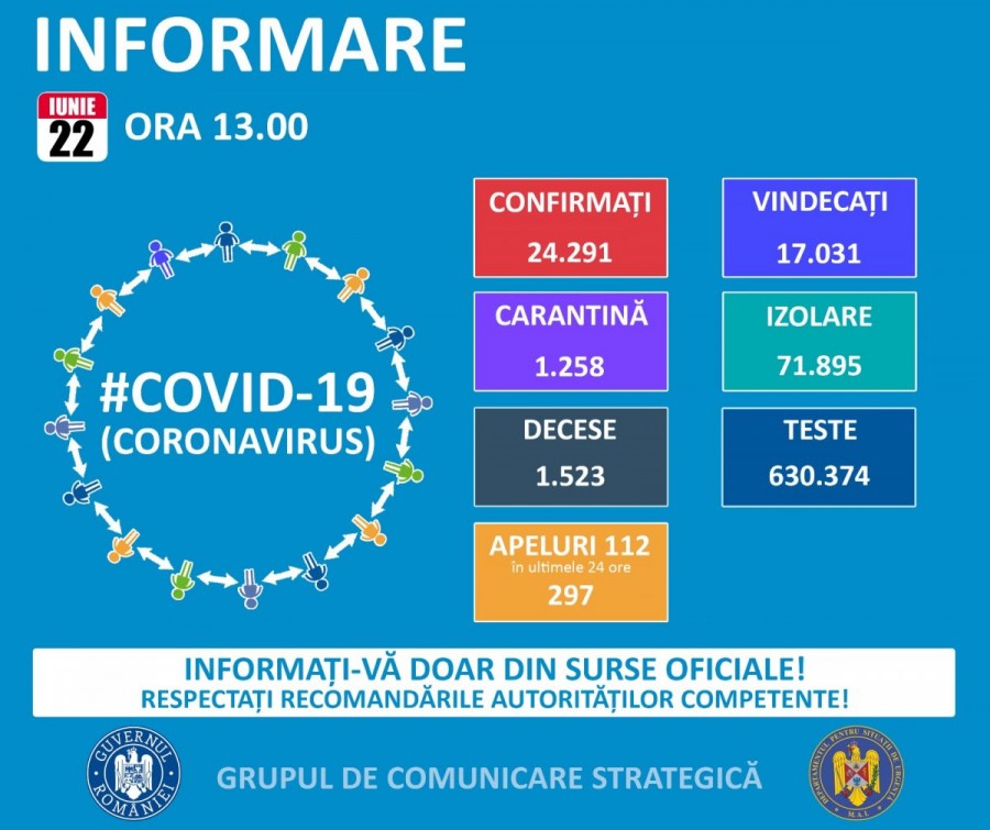 704 cazuri confirmate la Arad, dintr-un total de 24.291 la scara întregii țări