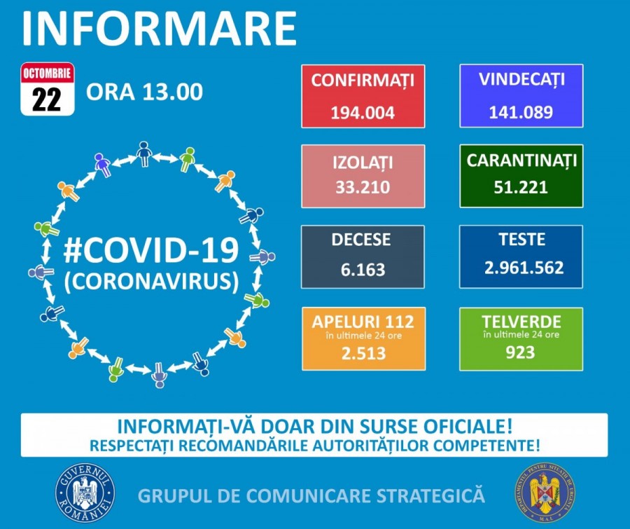 Din nou record de îmbolnăviri la Arad (118) și în întreaga țară (4.902)