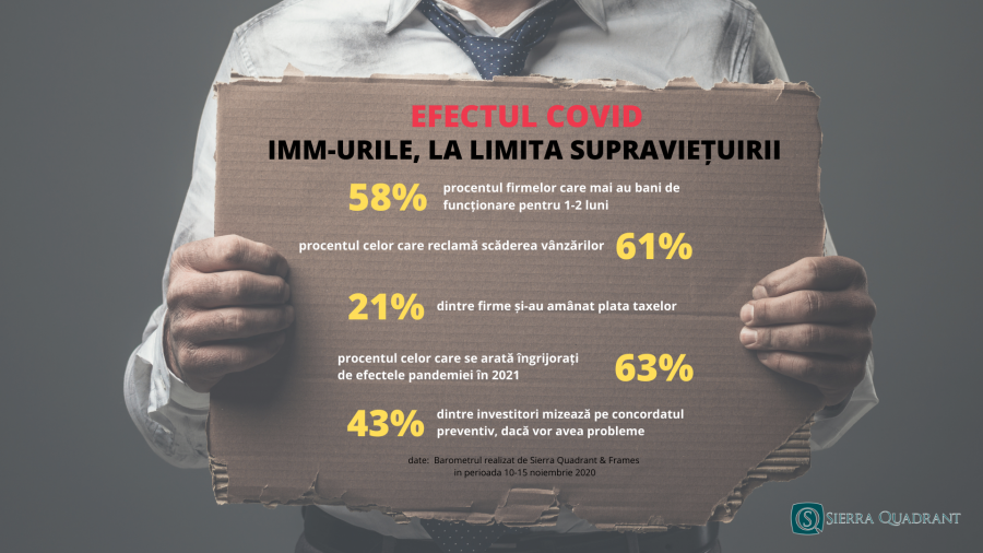 Barometru Sierra Quadrant: 58% dintre IMM-uri mai au bani de supraviețuire pentru 1-2 luni