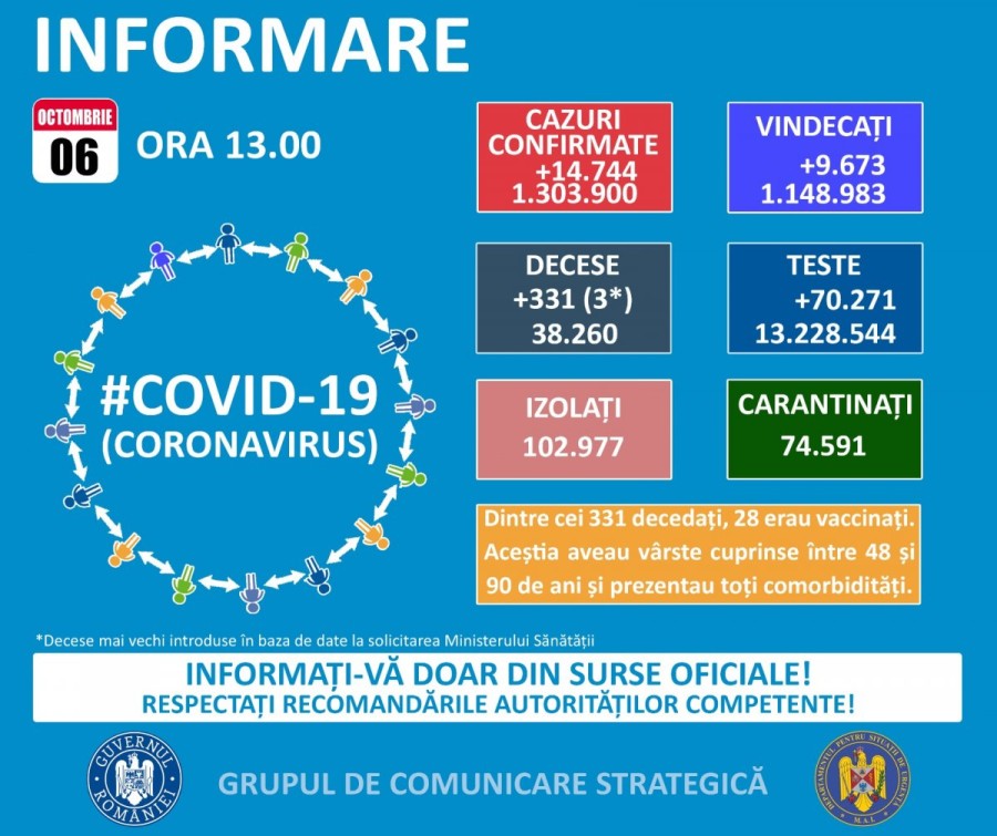 293 de îmbolnăviri la Arad din 14.744 de cazuri noi de persoane infectate cu SARS – CoV – 2 (COVID – 19)